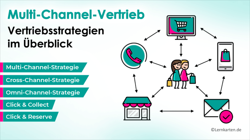 Multi-Channel-Strategien-Handelsfachwirt-IHK