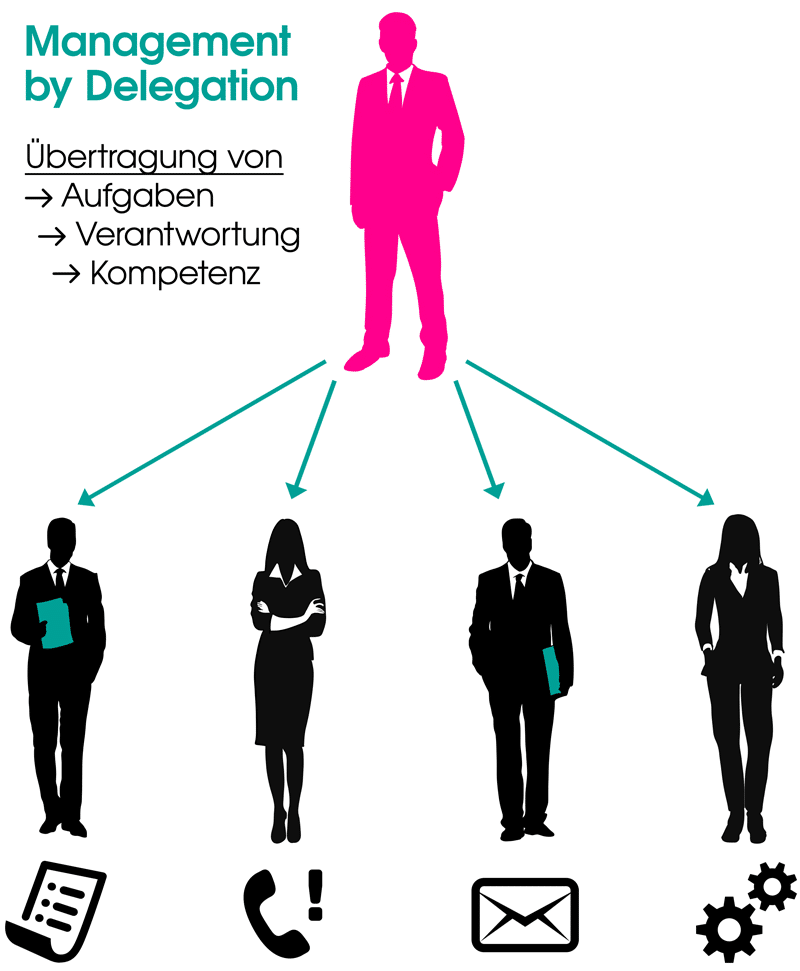 Management by Delegation Handelsfachwirt Wirtschaftsfachwirt