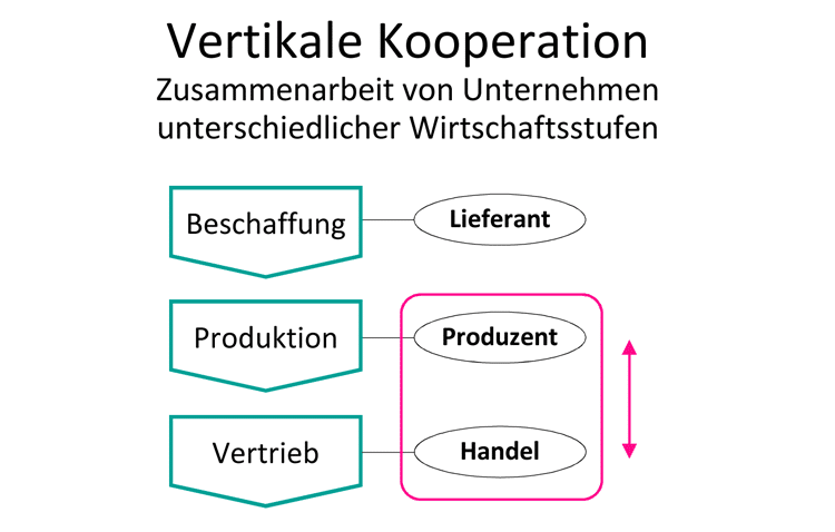 Vertikale-Kooperation-Handelsfachwirt-IHK